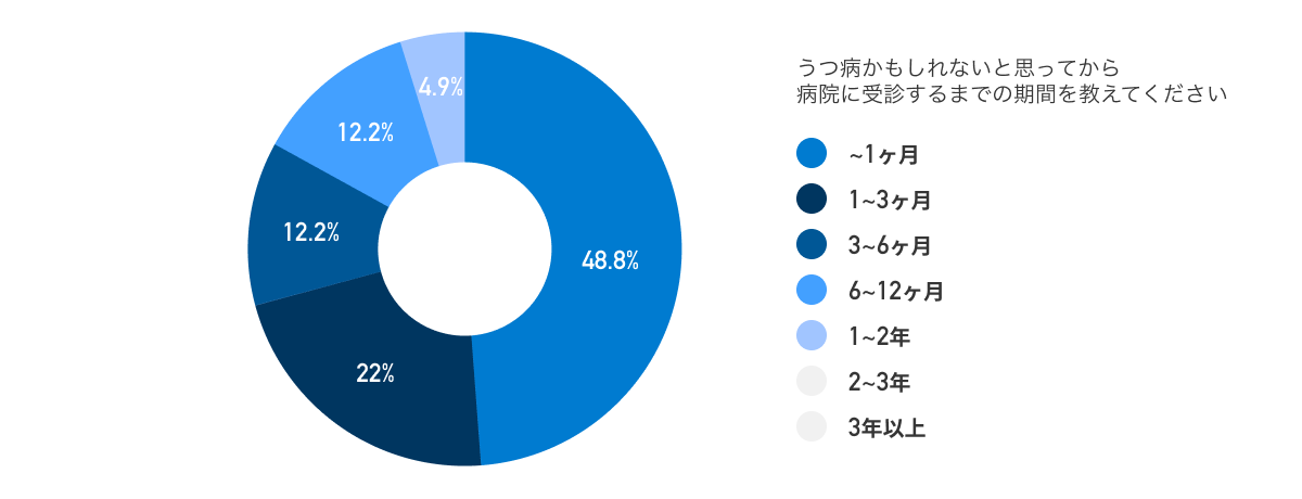 アンケートからわかるうつ病患者さんの実際