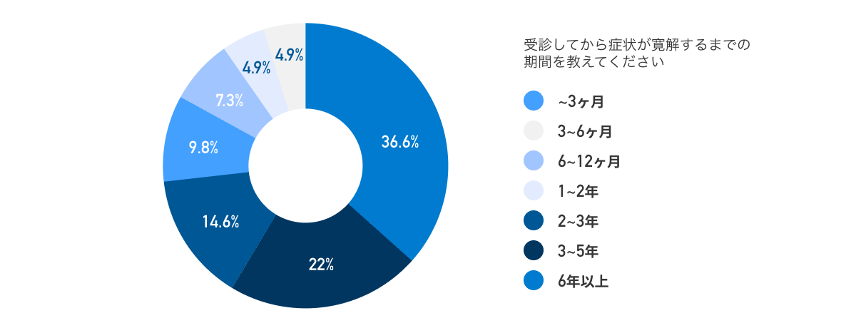 アンケートからわかるうつ病患者さんの実際