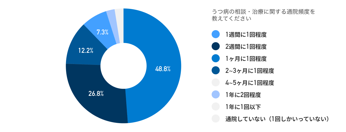 アンケートからわかるうつ病患者さんの実際