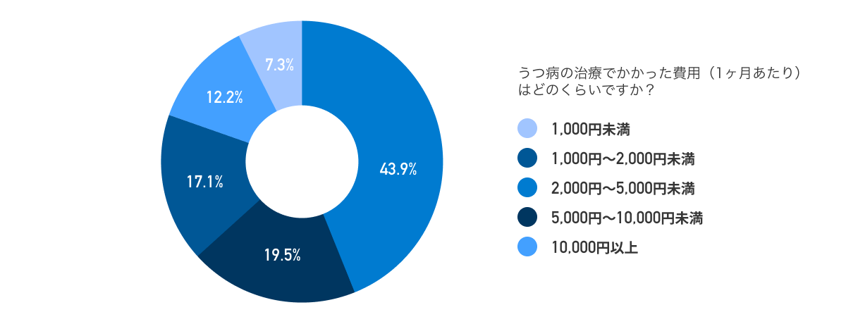 アンケートからわかるうつ病患者さんの実際